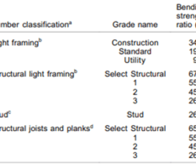 Types of Wood Members