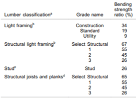 Wood-Members-Pic-1 Types of Wood Members